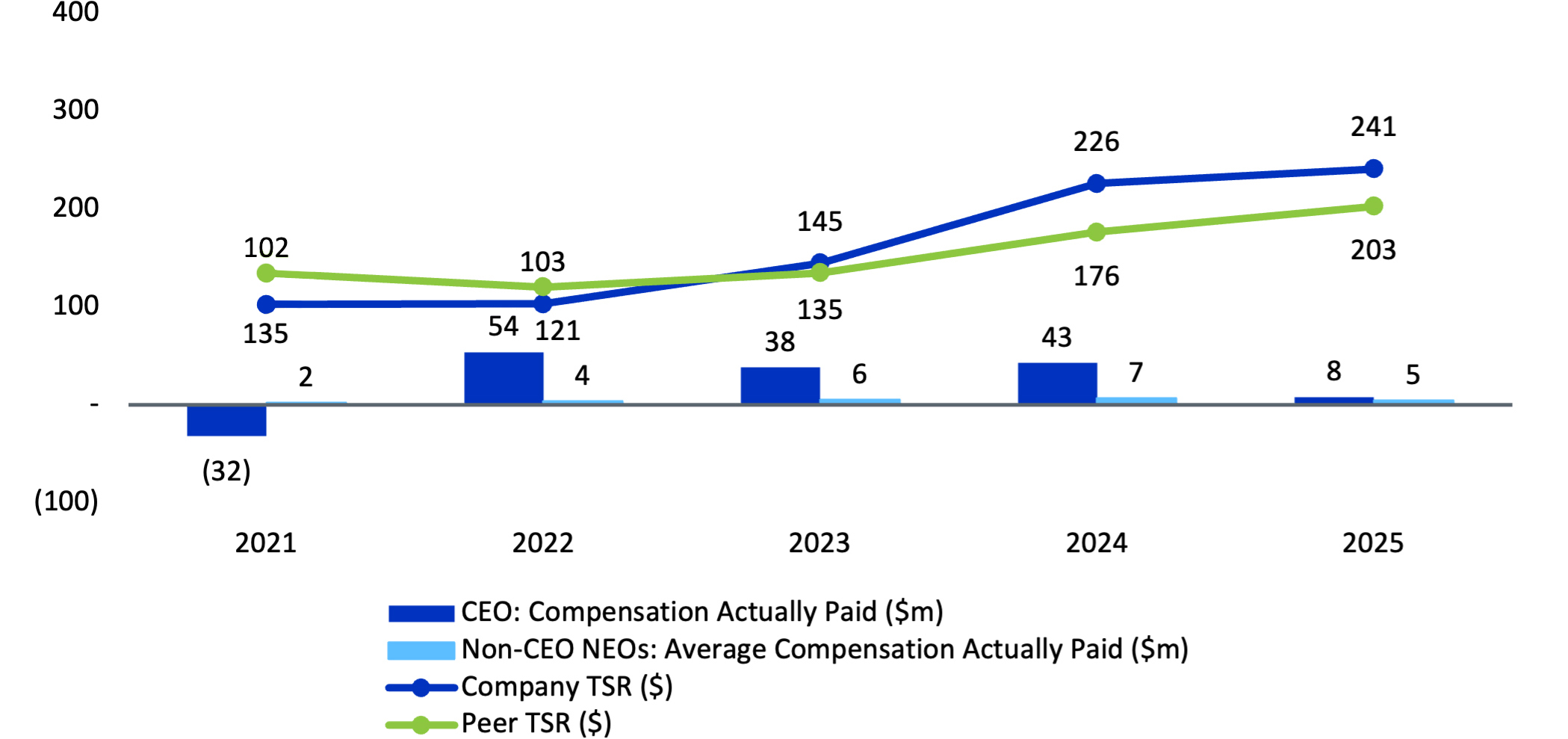 Relationship Between Pay and Company and Peer TSR.jpg