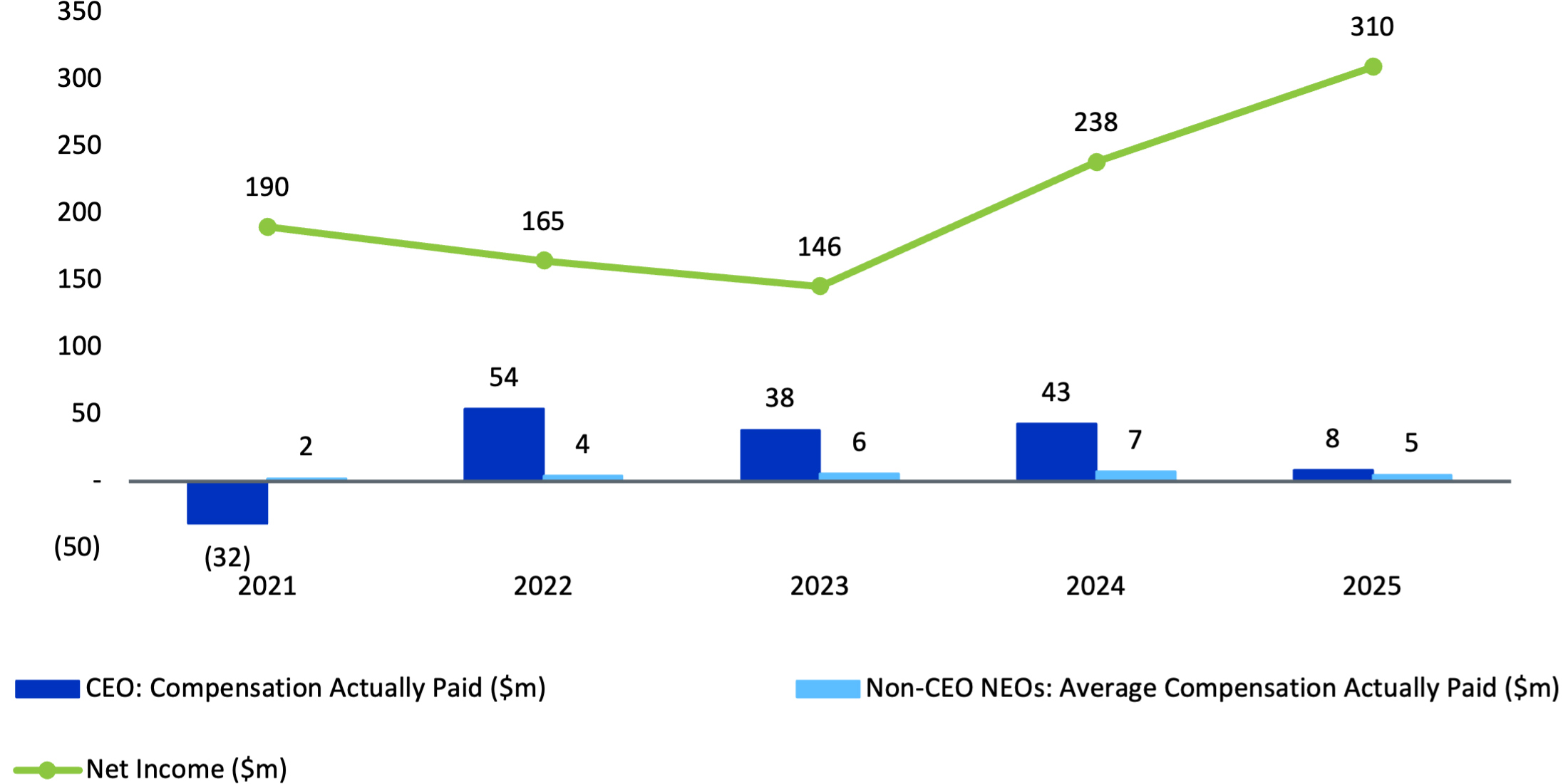 Relationship Between Pay and Net Income Chart.jpg