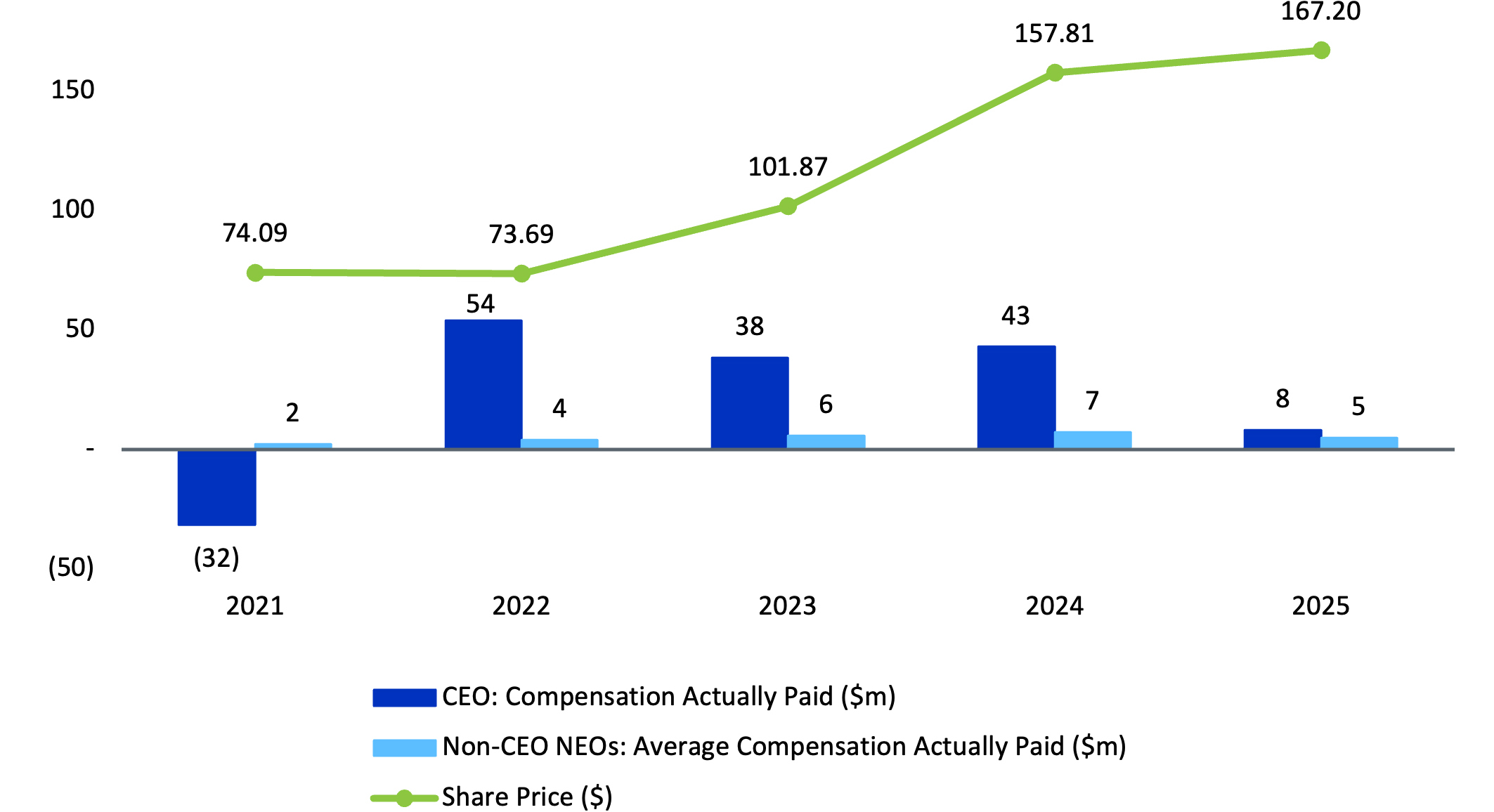 Relationship Between Pay and Share Price.jpg